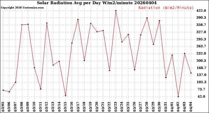 Milwaukee Weather Solar Radiation<br>Avg per Day W/m2/minute