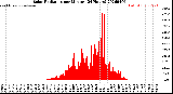 Milwaukee Weather Solar Radiation<br>per Minute<br>(24 Hours)