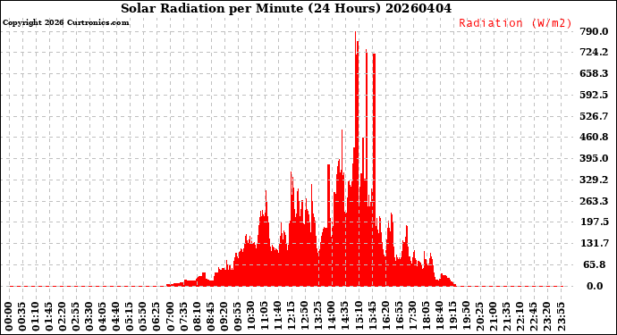 Milwaukee Weather Solar Radiation<br>per Minute<br>(24 Hours)
