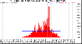 Milwaukee Weather Solar Radiation<br>& Day Average<br>per Minute<br>(Today)
