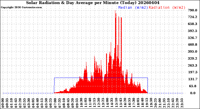 Milwaukee Weather Solar Radiation<br>& Day Average<br>per Minute<br>(Today)