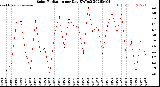 Milwaukee Weather Solar Radiation<br>per Day KW/m2
