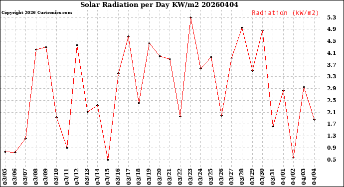 Milwaukee Weather Solar Radiation<br>per Day KW/m2