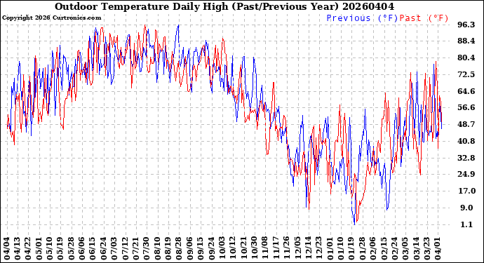 Milwaukee Weather Outdoor Temperature<br>Daily High<br>(Past/Previous Year)