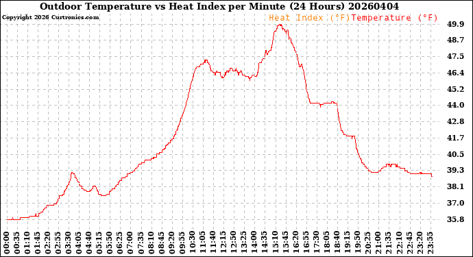 Milwaukee Weather Outdoor Temperature<br>vs Heat Index<br>per Minute<br>(24 Hours)