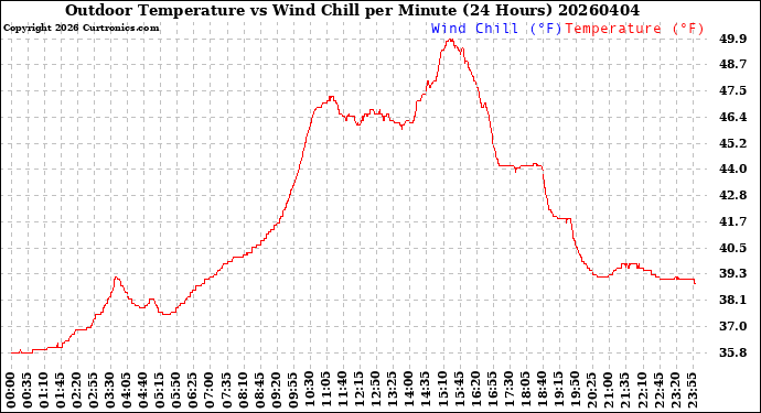 Milwaukee Weather Outdoor Temperature<br>vs Wind Chill<br>per Minute<br>(24 Hours)