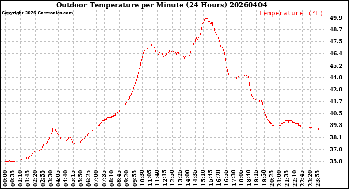 Milwaukee Weather Outdoor Temperature<br>per Minute<br>(24 Hours)