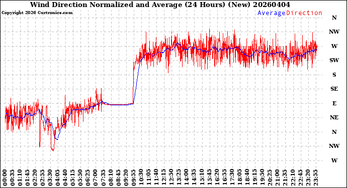 Milwaukee Weather Wind Direction<br>Normalized and Average<br>(24 Hours) (New)
