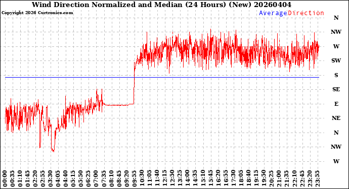 Milwaukee Weather Wind Direction<br>Normalized and Median<br>(24 Hours) (New)