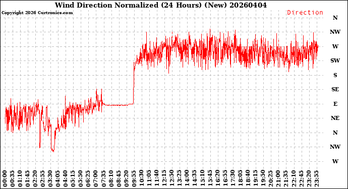 Milwaukee Weather Wind Direction<br>Normalized<br>(24 Hours) (New)