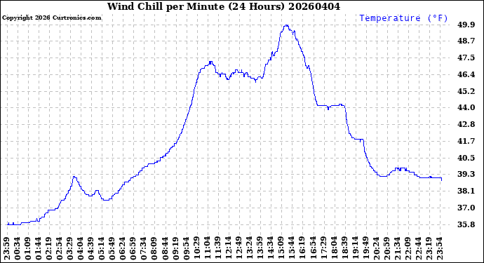 Milwaukee Weather Wind Chill<br>per Minute<br>(24 Hours)
