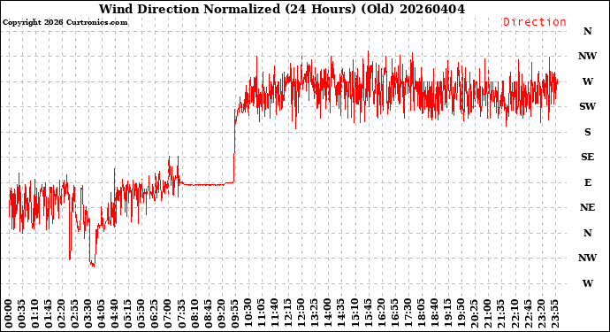 Milwaukee Weather Wind Direction<br>Normalized<br>(24 Hours) (Old)