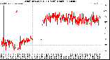 Milwaukee Weather Wind Direction<br>(24 Hours) (Raw)
