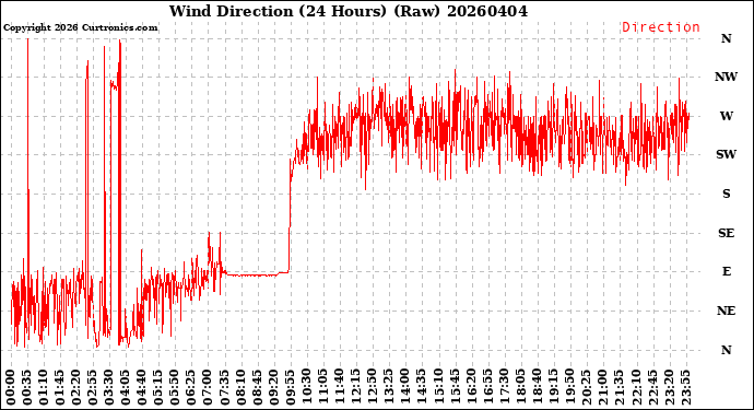 Milwaukee Weather Wind Direction<br>(24 Hours) (Raw)