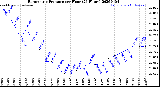 Milwaukee Weather Barometric Pressure<br>per Hour<br>(24 Hours)