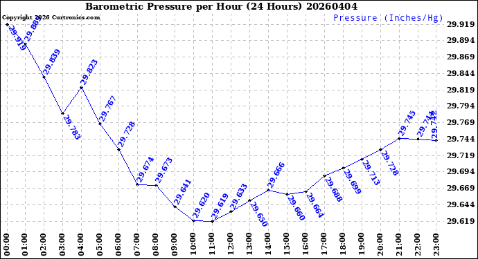 Milwaukee Weather Barometric Pressure<br>per Hour<br>(24 Hours)