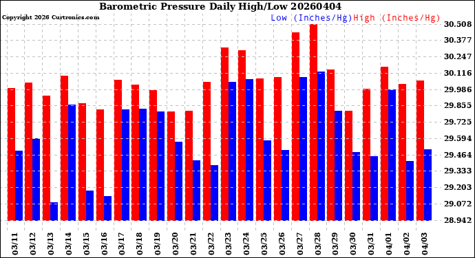 Milwaukee Weather Barometric Pressure<br>Daily High/Low