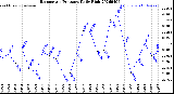 Milwaukee Weather Barometric Pressure<br>Daily High