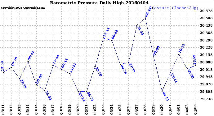 Milwaukee Weather Barometric Pressure<br>Daily High