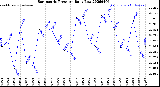 Milwaukee Weather Barometric Pressure<br>Daily Low
