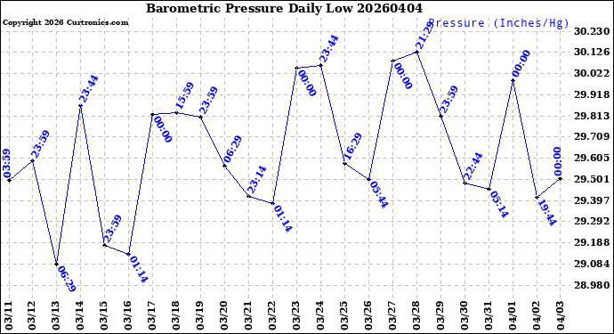 Milwaukee Weather Barometric Pressure<br>Daily Low