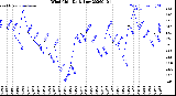 Milwaukee Weather Wind Chill<br>Daily Low