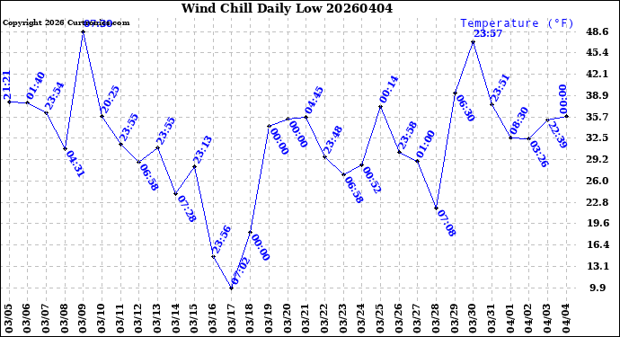 Milwaukee Weather Wind Chill<br>Daily Low