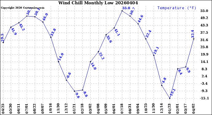 Milwaukee Weather Wind Chill<br>Monthly Low