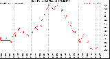 Milwaukee Weather Dew Point<br>(24 Hours)