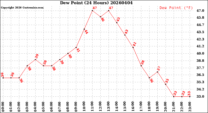 Milwaukee Weather Dew Point<br>(24 Hours)