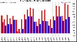 Milwaukee Weather Dew Point<br>Daily High/Low