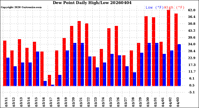 Milwaukee Weather Dew Point<br>Daily High/Low
