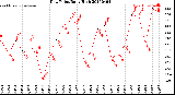 Milwaukee Weather Dew Point<br>Daily High