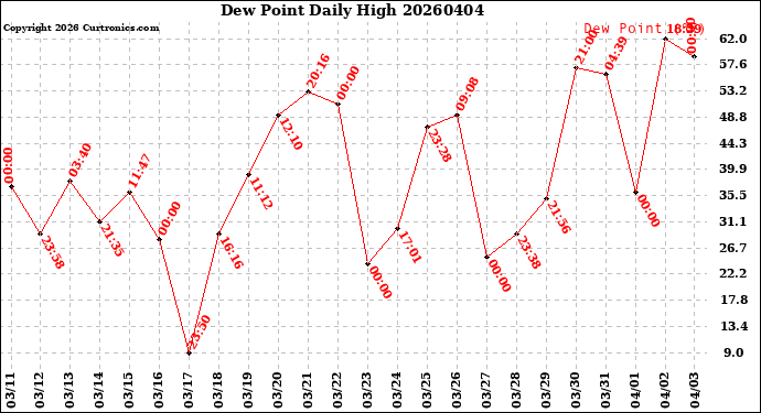 Milwaukee Weather Dew Point<br>Daily High