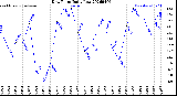 Milwaukee Weather Dew Point<br>Daily Low