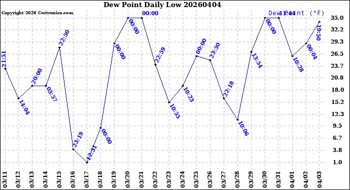 Milwaukee Weather Dew Point<br>Daily Low