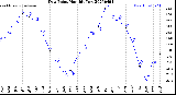 Milwaukee Weather Dew Point<br>Monthly Low