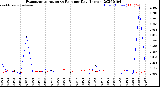 Milwaukee Weather Evapotranspiration<br>vs Rain per Day<br>(Inches)