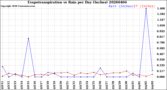 Milwaukee Weather Evapotranspiration<br>vs Rain per Day<br>(Inches)