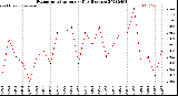 Milwaukee Weather Evapotranspiration<br>per Day (Inches)