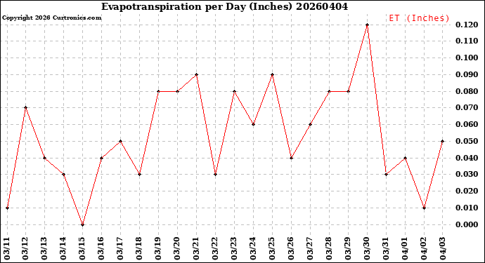 Milwaukee Weather Evapotranspiration<br>per Day (Inches)