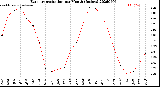 Milwaukee Weather Evapotranspiration<br>per Month (Inches)
