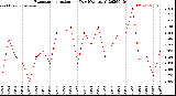 Milwaukee Weather Evapotranspiration<br>per Day (Ozs sq/ft)