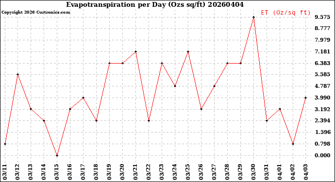 Milwaukee Weather Evapotranspiration<br>per Day (Ozs sq/ft)