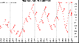 Milwaukee Weather Heat Index<br>Daily High
