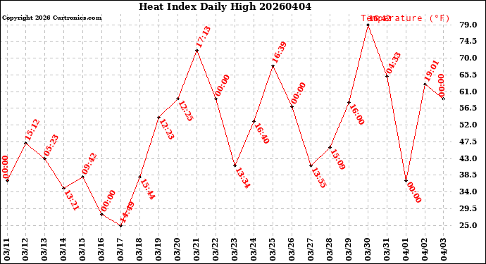 Milwaukee Weather Heat Index<br>Daily High