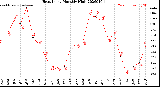 Milwaukee Weather Heat Index<br>Monthly High
