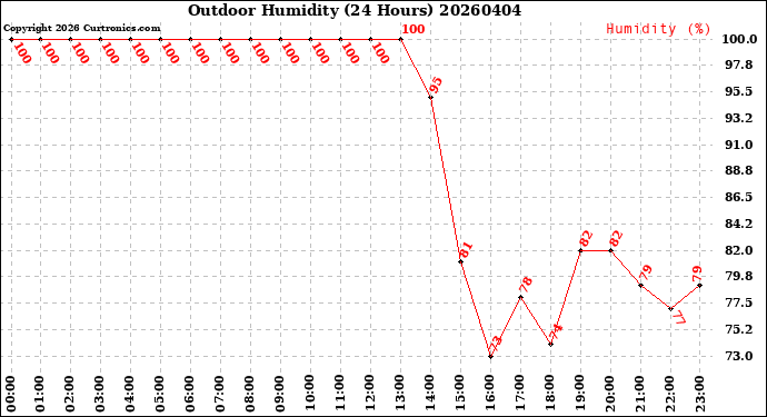 Milwaukee Weather Outdoor Humidity<br>(24 Hours)