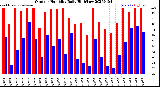 Milwaukee Weather Outdoor Humidity<br>Daily High/Low