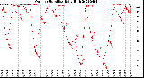Milwaukee Weather Outdoor Humidity<br>Daily High